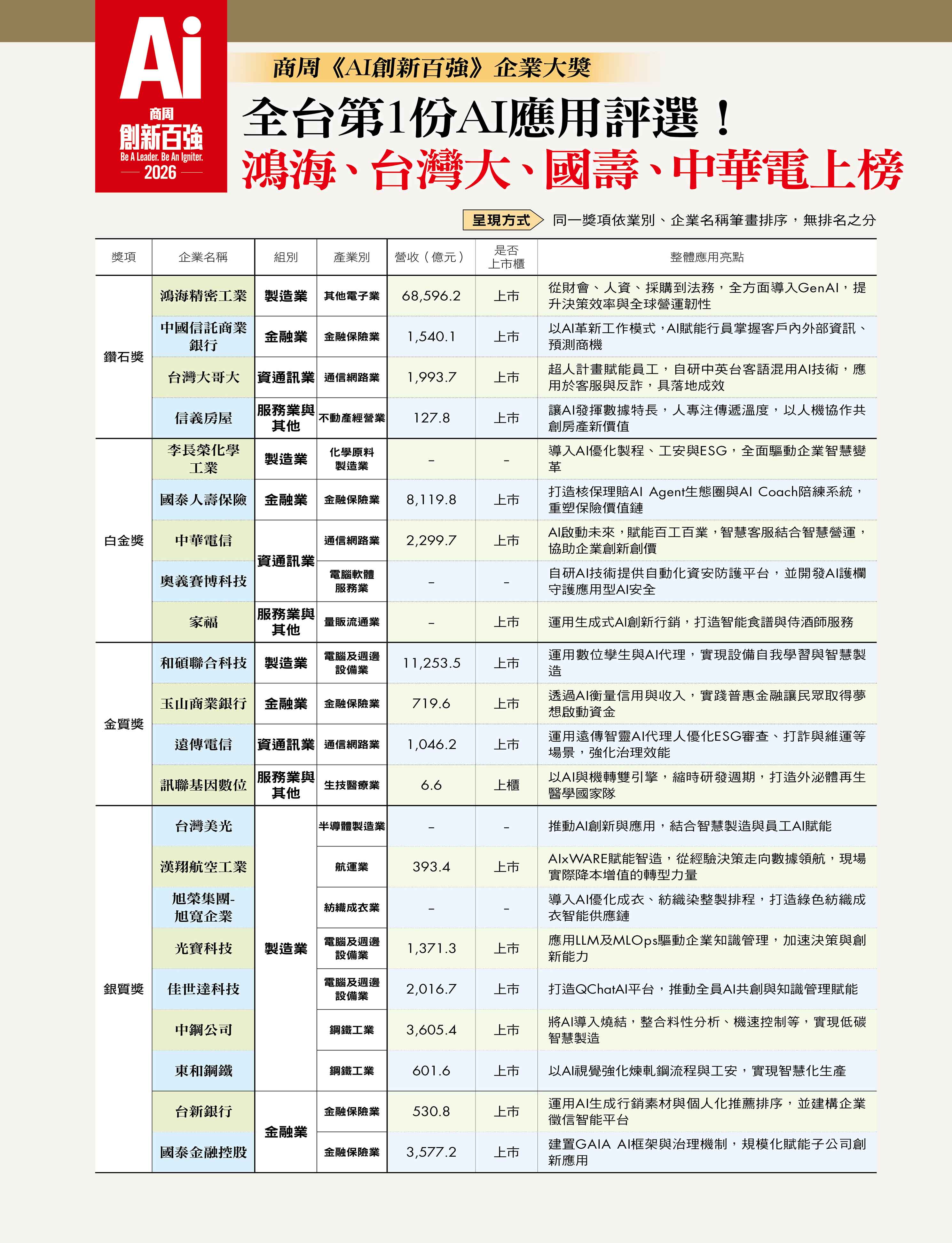 全台第1份AI應用評選!鴻海、台灣大、國壽、中華電上榜(1) 全台第1份AI應用評選!鴻海、台灣大、國壽、中華電上榜(1)
